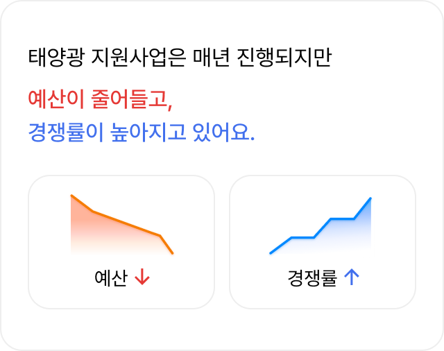 첫번째 이유

태양광 지원사업은 매년 진행되지만
예산이 줄어들고,
경쟁률이 높아지고 있어요

예산 ⬇
경쟁률 ⬆