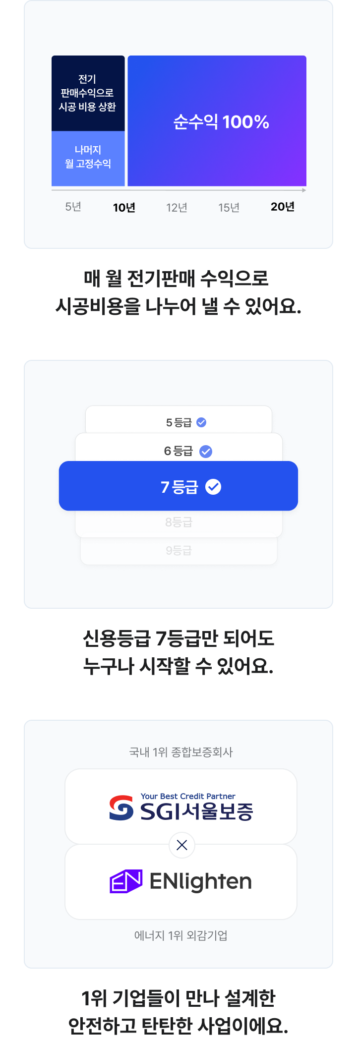 초기투자비 0원! 어떻게 가능할까요?
매 월 전기판매 수익으로 시공비용을 나누어 낼 수 있어요
신용등급 7등급만 되어도 누구나 시작할 수 있어요
1위 기업들이 만나 설계한 안전하고 탄탄한 사업이에요