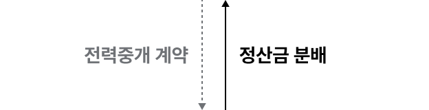 재생에너지 자원보유자는 엔라이튼과 전력중개 계약, 엔라이튼은 재생에너지 자원보유자에게 정산금 분배