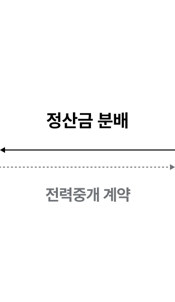 재생에너지 자원보유자는 엔라이튼과 전력중개 계약, 엔라이튼은 재생에너지 자원보유자에게 정산금 분배