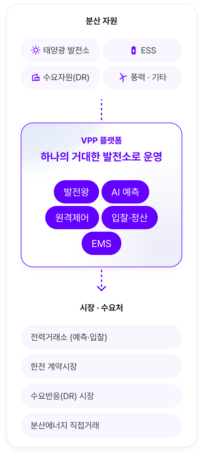 분산 자원: 태양광 발전소, ESS, 수요자원 (DR), 풍력 · 기타 → VPP 플랫폼, 하나의 거대한 발전소로 운영: 발전왕, AI 예측, 원격제어, 입찰·정산, EMS → 시장 · 수요처: 전력거래소 (예측·입찰), 한전 계약시장, 수요반응(DR) 시장, 분산에너지 직접거래