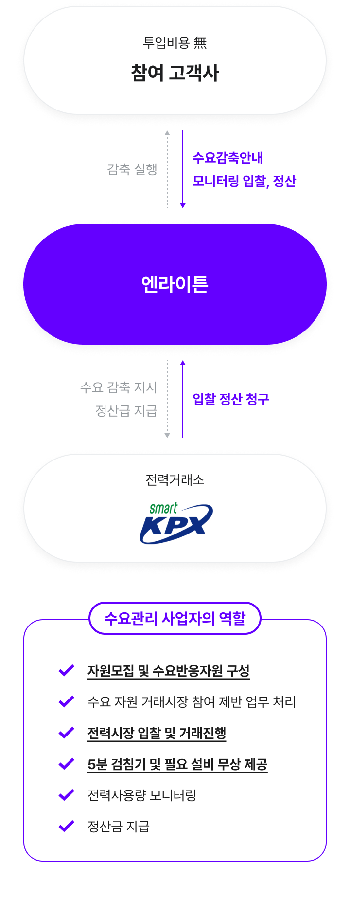 참여고객사-엔라이튼-전력거래소, 수요관리 사업자의 역할