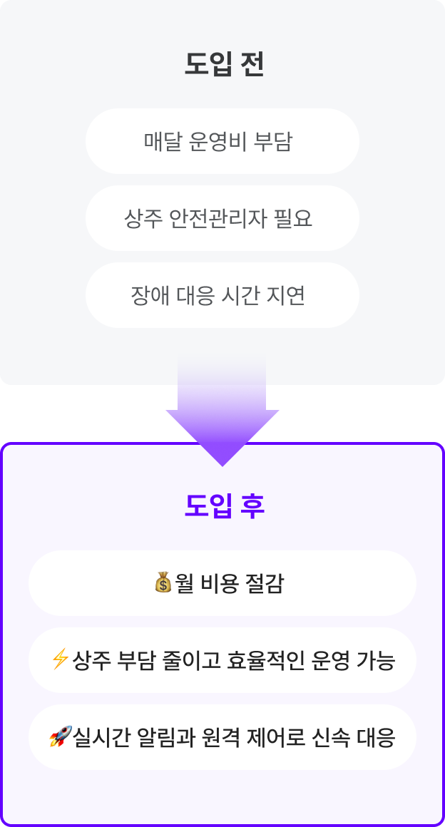 [도입 전]
- 매달 운영비 부담
- 상주 안전관리자 필요
- 장애 대응 시간 지연

[도입 후]
- 월 비용 절감
- 상주 부담 줄이고 효율적인 운영 가능
- 실시간 알림과 원격 제어로 신속 대응