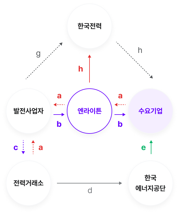 엔라이튼을 중심으로 발전사업자, 수요기업, 한국전력, 전력거래소(KPX), 한국에너지공단 간의 전력 거래 및 대금 흐름을 나타낸 구조도