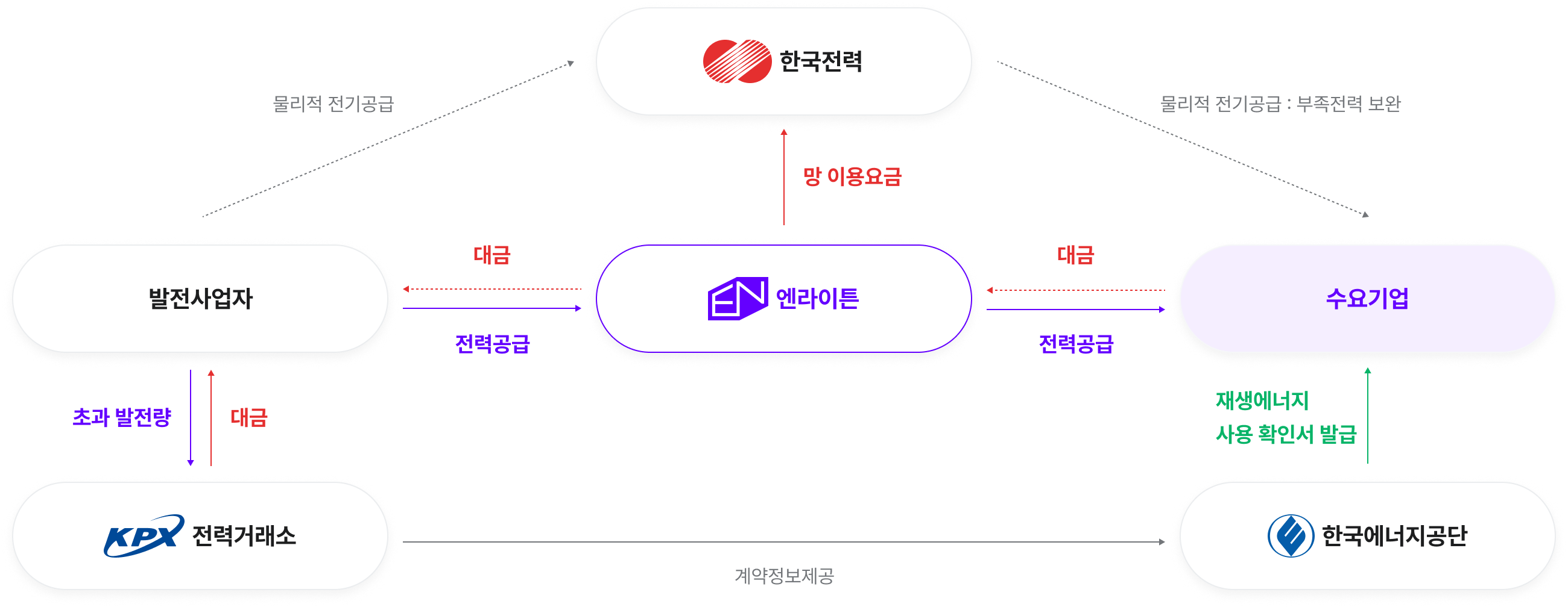 엔라이튼을 중심으로 발전사업자, 수요기업, 한국전력, 전력거래소(KPX), 한국에너지공단 간의 전력 거래 및 대금 흐름을 나타낸 구조도