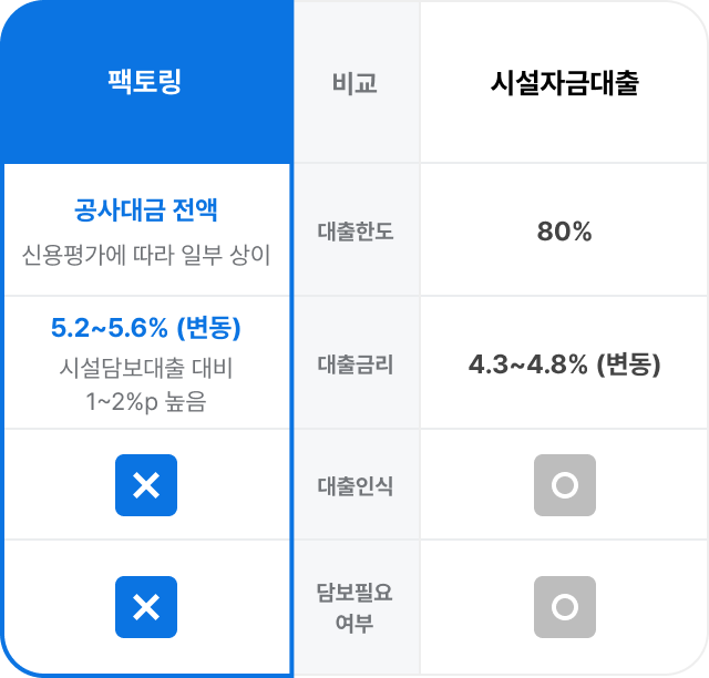 
팩토링 | 비교 | 시설자금대출 |
공사대금 전액 신용평가에 따라 일부 상이 | 대출한도 | 80% |
5.7~6.3% (변동) 시설담보대출 대비 1~2%p | 대출금리 | 4~5% |
o | 대출인식 | x |
x | 담보필요여부 | o |
* 은행 - 금리 5.7%, 대출 인식 O /캐피탈사 - 금리 6.3%, 대출 인식 X
