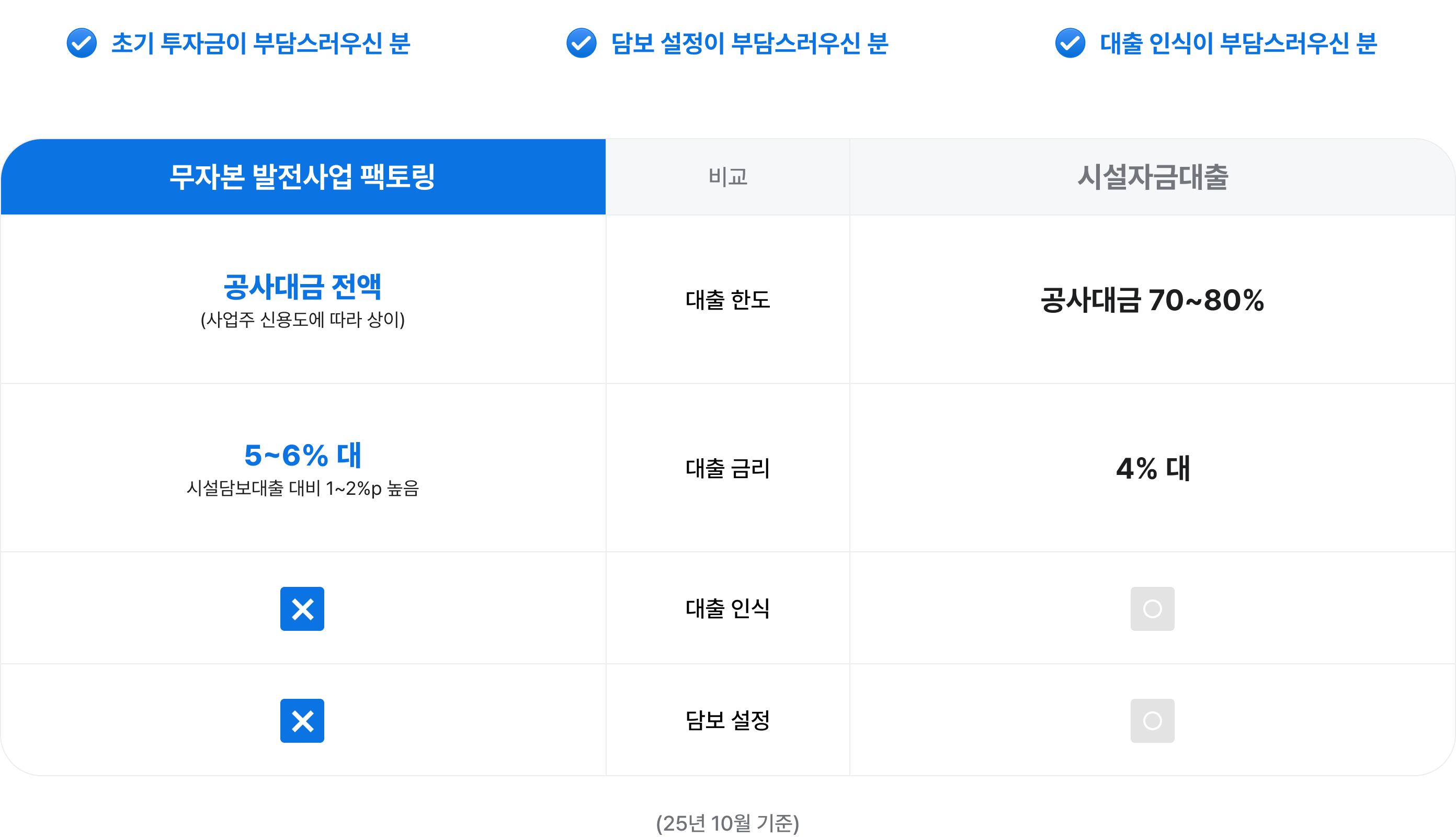 
- 초기 투자금이 부담스러우신 분
- 담보 설정이 부담스러우신 분
- 대출 인식이 부담스러우신 분

무자본 발전사업 팩토링 | 비교 | 시설자금대출|
공사대금 전액 (사업주 신용도에 따라 상이) | 대출 한도 | 공사대금 70~80%|
5~6%대 (시설담보대출 대비 1~2%p 높음 | 대출 금리 | 4% 대 |
x | 대출 인식 | o |
x | 담보 설정 | o |
(25년 10월 기준)
