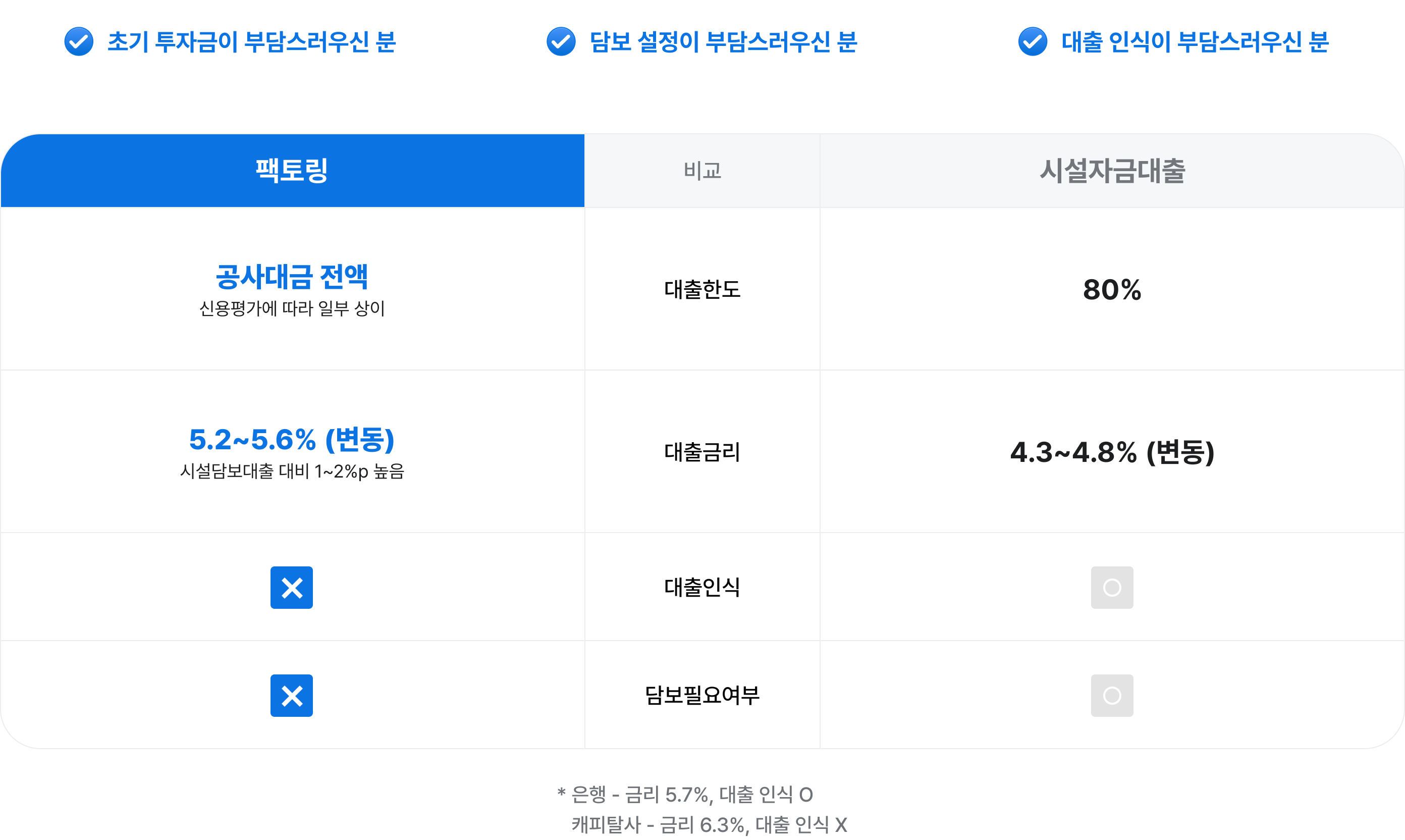
- 초기 투자금이 부담스러우신 분
- 담보 설정이 부담스러우신 분
- 대출 인식이 부담스러우신 분

팩토링 | 비교 | 시설자금대출 |
공사대금 전액 신용평가에 따라 일부 상이 | 대출한도 | 80% |
5.7~6.3% (변동) 시설담보대출 대비 1~2%p | 대출금리 | 4~5% |
o | 대출인식 | x |
x | 담보필요여부 | o |
* 은행 - 금리 5.7%, 대출 인식 O /캐피탈사 - 금리 6.3%, 대출 인식 X
